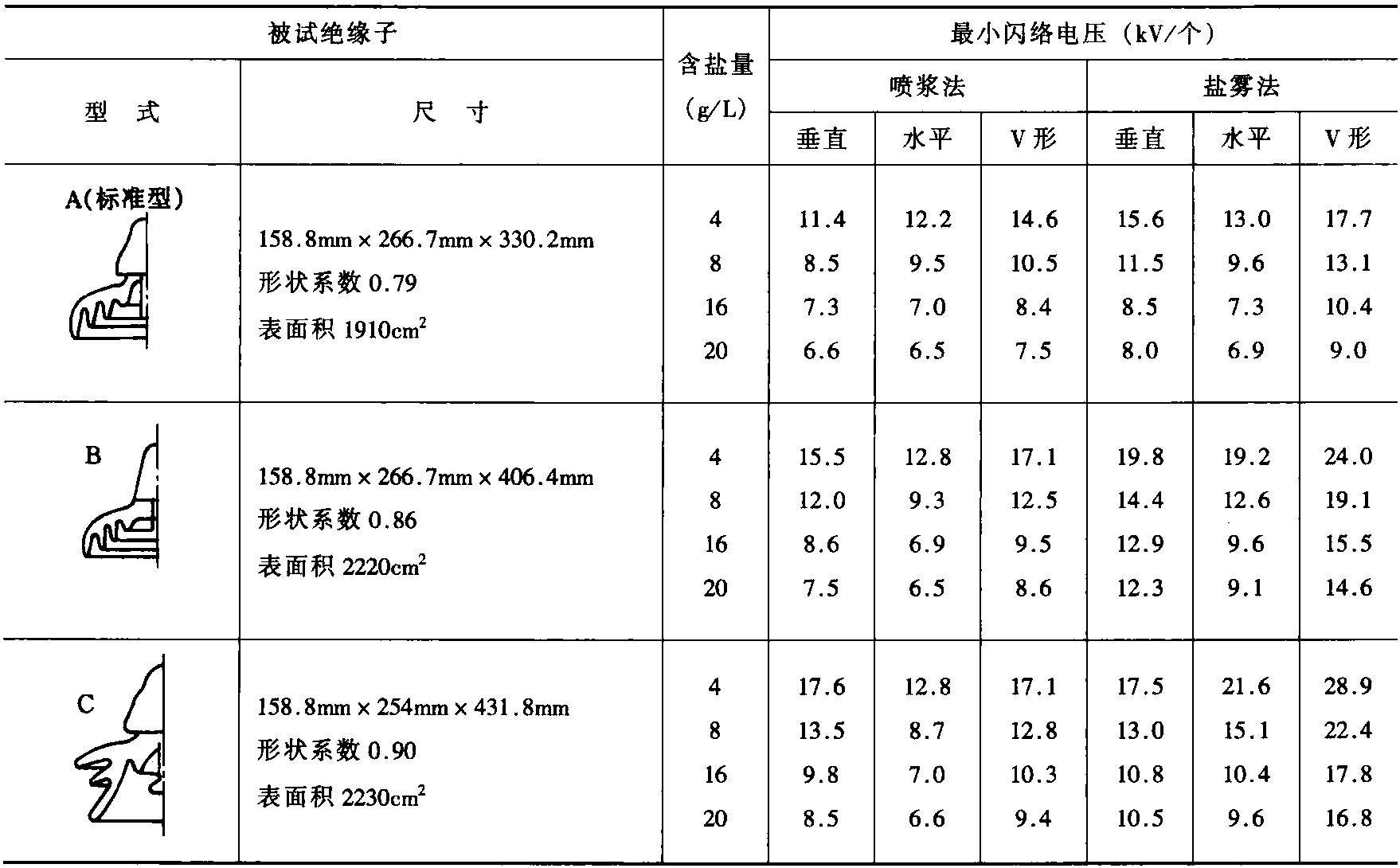 第四節(jié) 染污絕緣子放電特性